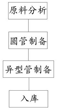 Manufacturing method of thin-wall chilled special-shaped pipe