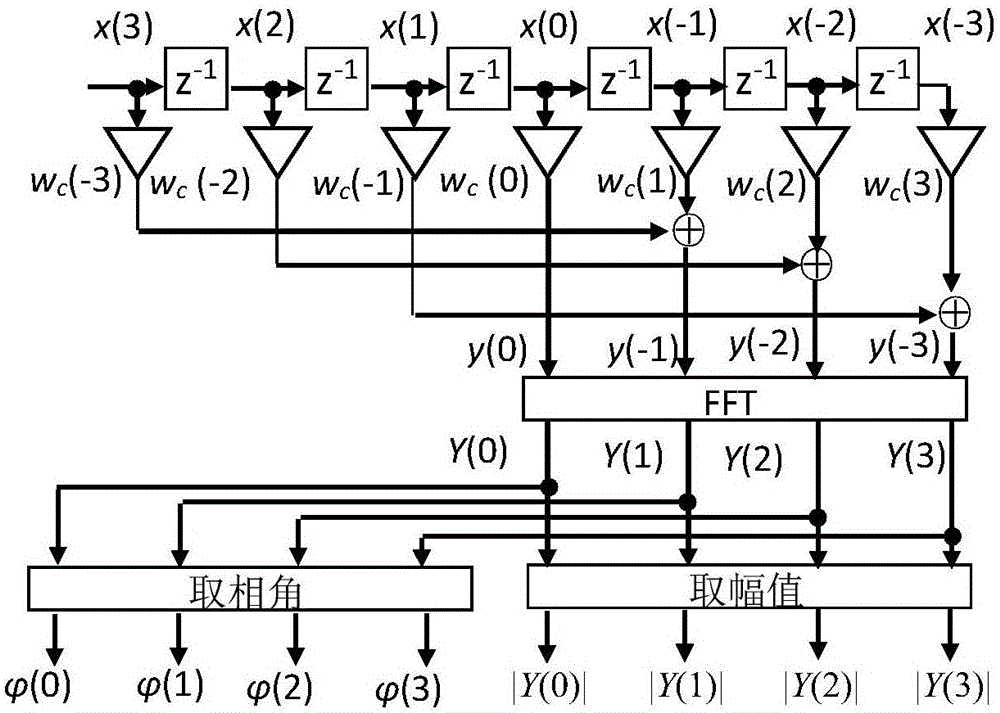 Frequency estimation method and device for all-phase time-shift phase difference