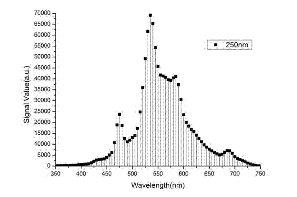 Measuring method of down-conversion luminescence film conversion efficiency