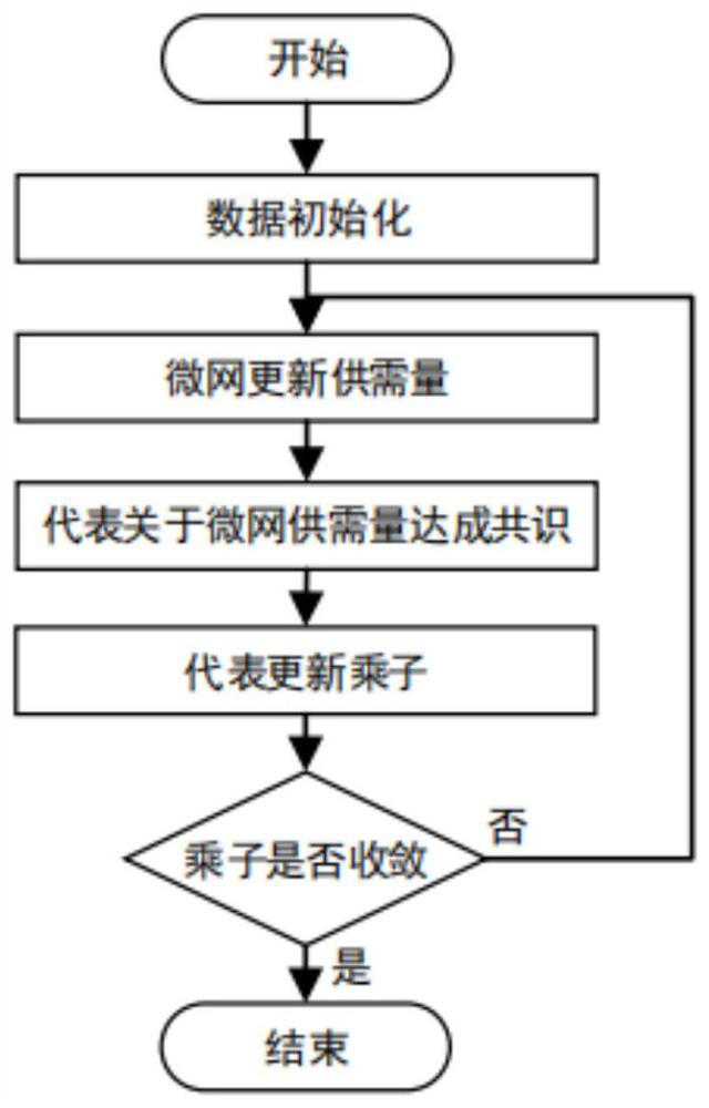 A credible collaborative optimization method and simulation platform for an integrated energy system