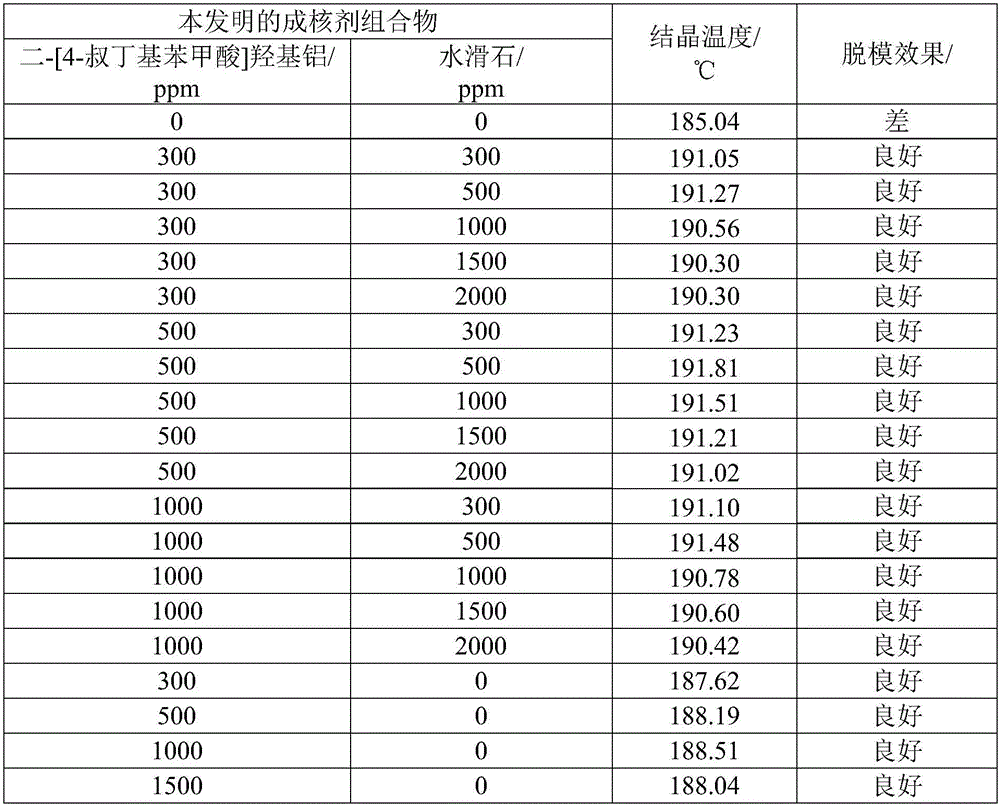 Hydrotalcite-containing stiffening nucleating agent composition