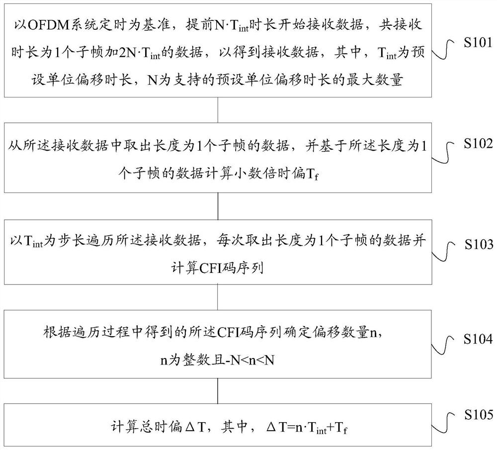 Time offset estimation method and device, storage medium and terminal of ofdm system