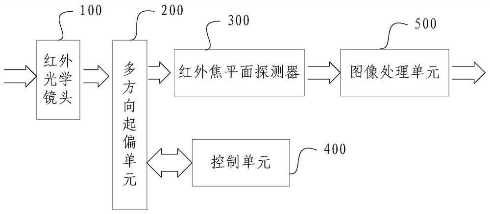 Infrared polarization imaging measurement device based on rotating polarizer