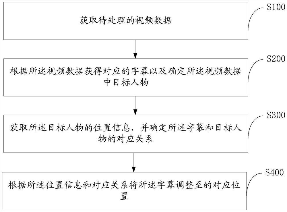 Subtitle display method and device and storage medium