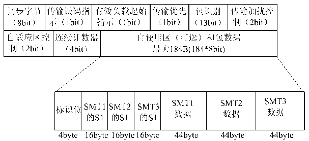 SMT (security message table) information transmission method for TS (transport stream) data packets of digital video broadcasting network