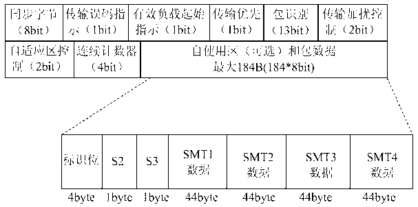 SMT (security message table) information transmission method for TS (transport stream) data packets of digital video broadcasting network