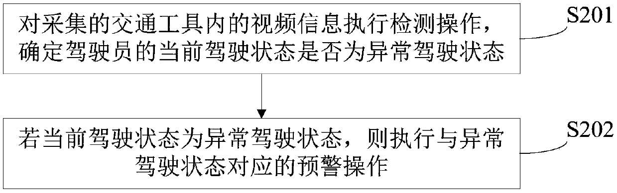 Method, device and system for monitoring driving behavior, vehicle and storage medium