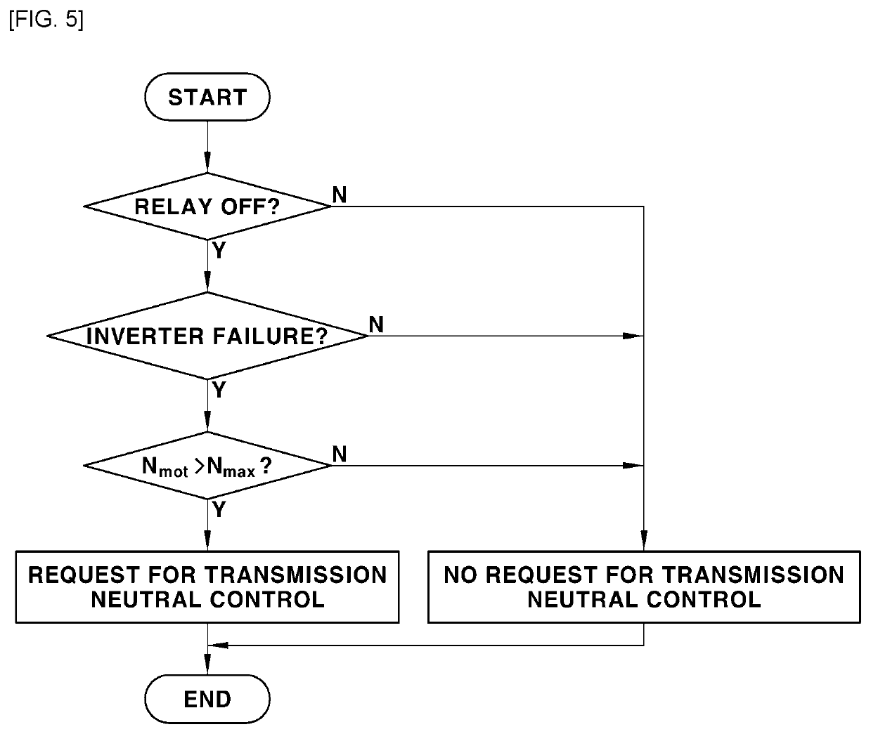 Apparatus for protecting inverter of hybrid vehicle