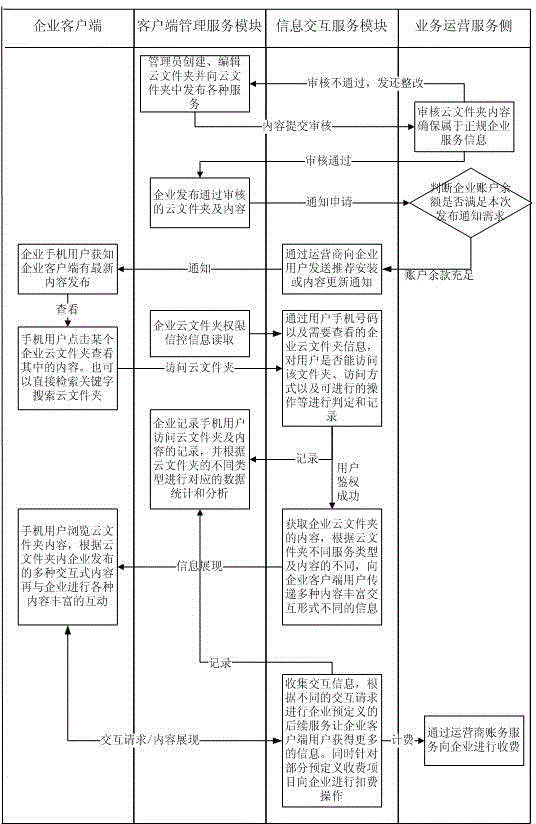 A method for cloud folder deployment and information interaction for enterprise clients