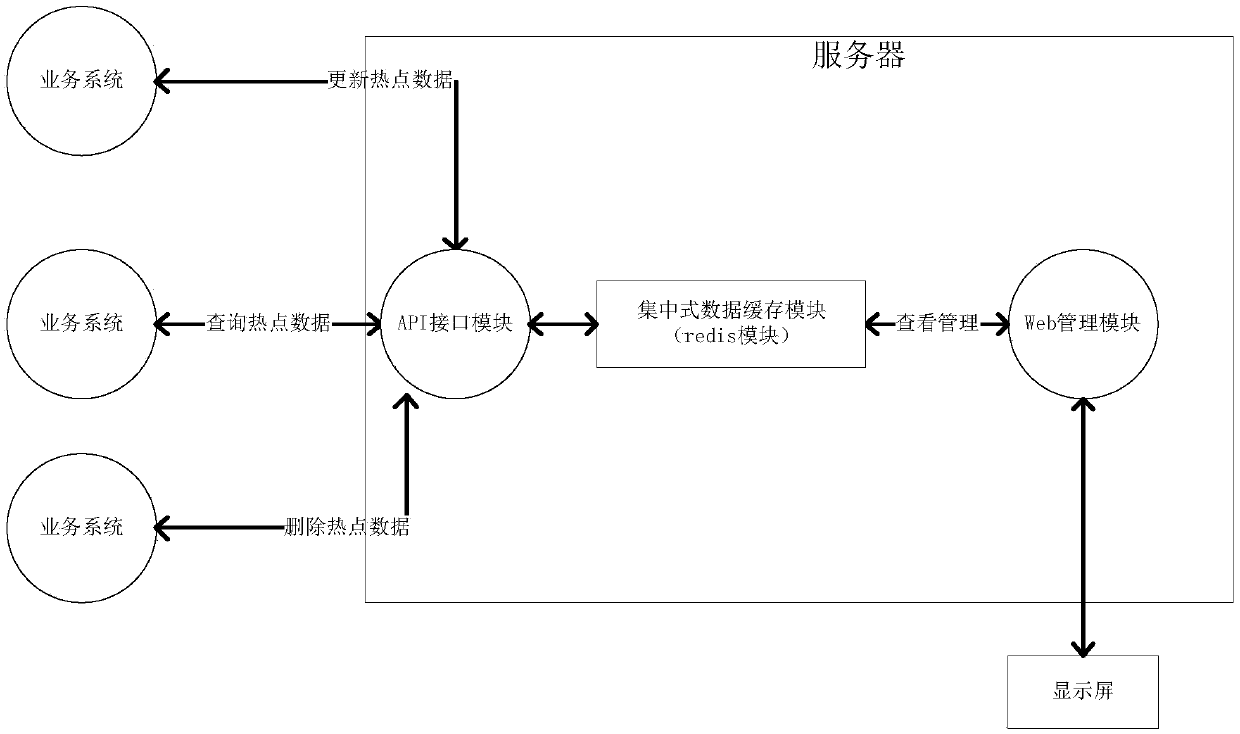 Method and a device for realizing centralized caching of business system data