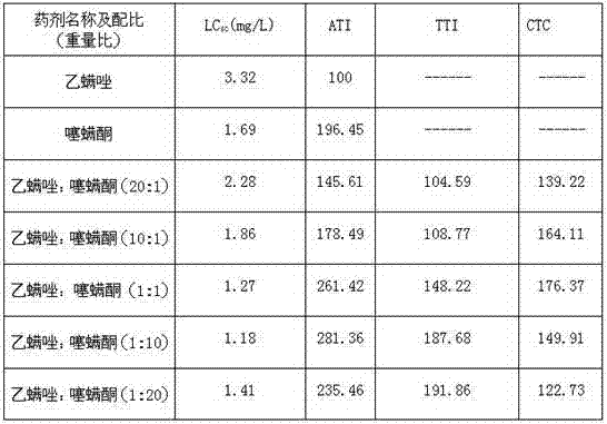 Acaricidal composition of etoxazole and hexythiazox