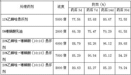 Acaricidal composition of etoxazole and hexythiazox