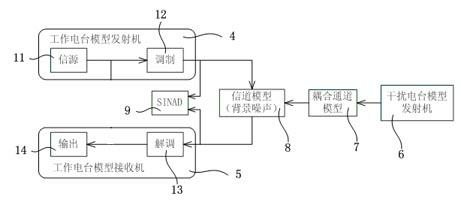 EMC (Electromagnetic Compatibility) comprehensive forecasting and analyzing system for common-address interference of analog radio station