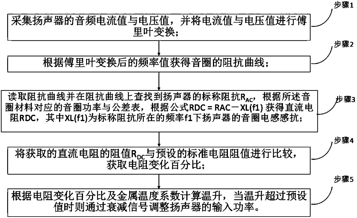 Protection method and device for automatically regulating volume of loudspeaker according to temperature raising of voice coil