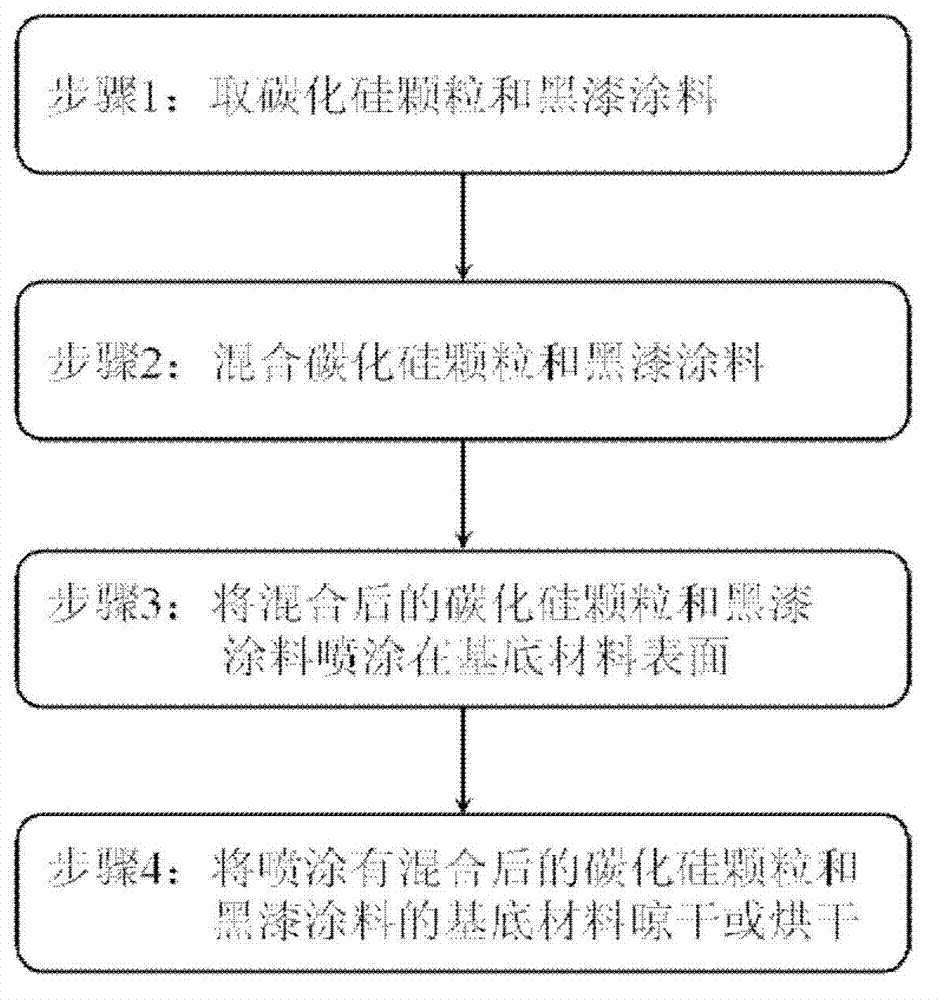 Method for preparing coatings with high broadband absorptivity at terahertz waveband