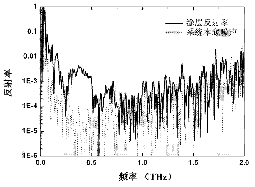 Method for preparing coatings with high broadband absorptivity at terahertz waveband