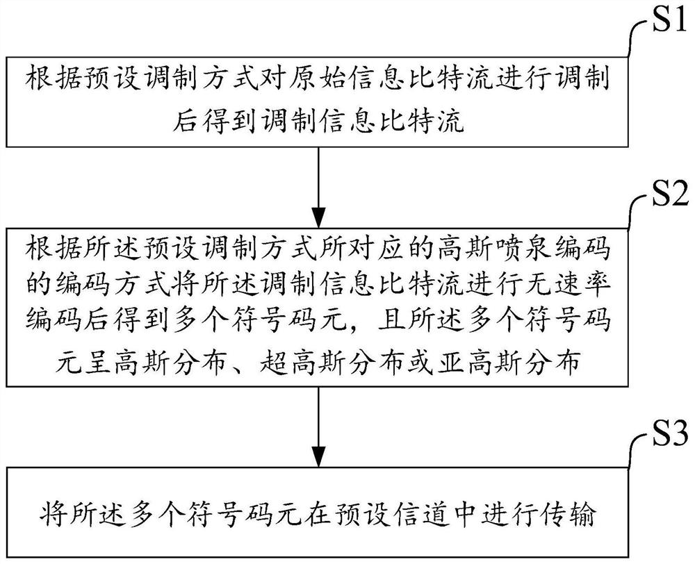 Physical layer anti-interception secure communication method and system