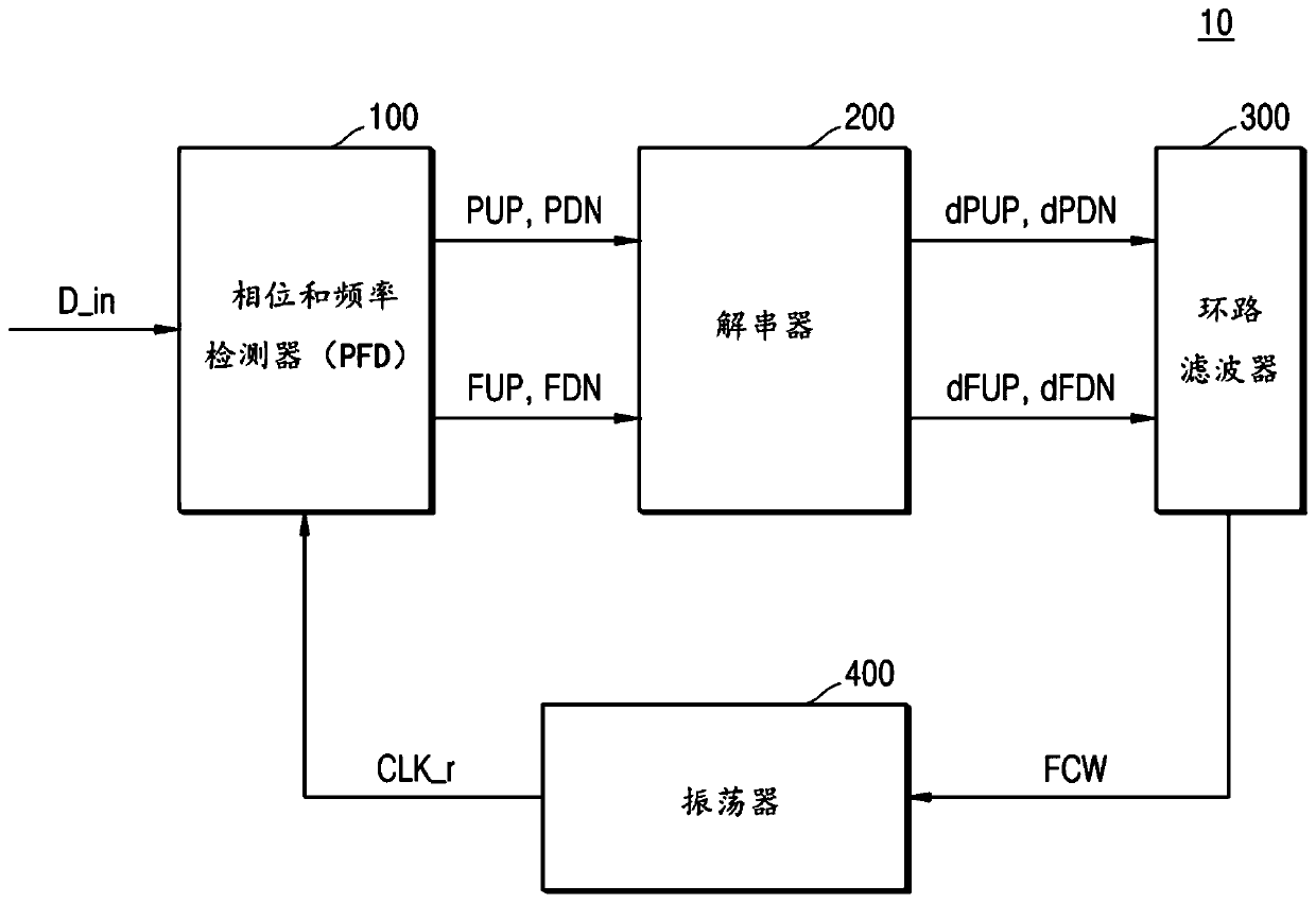 Integrated circuit and clock and data recovery circuit including the integrated circuit