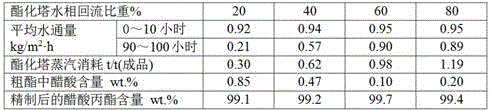 A refining method and device for esterification synthesis of n-propyl acetate