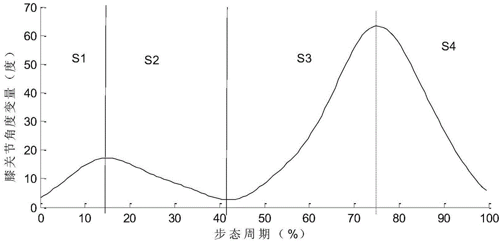 Predictive control method for knee joints of active above-knee prostheses