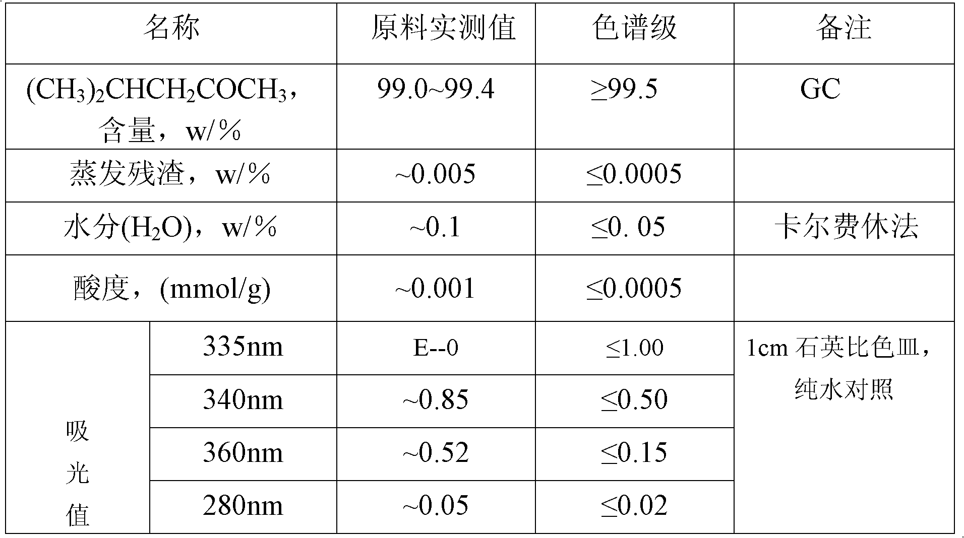 Purification method of high-purity organic solvent 4-methyl-2-pentanone