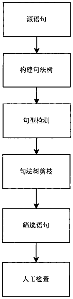 Translation machine testing method based on syntax tree pruning