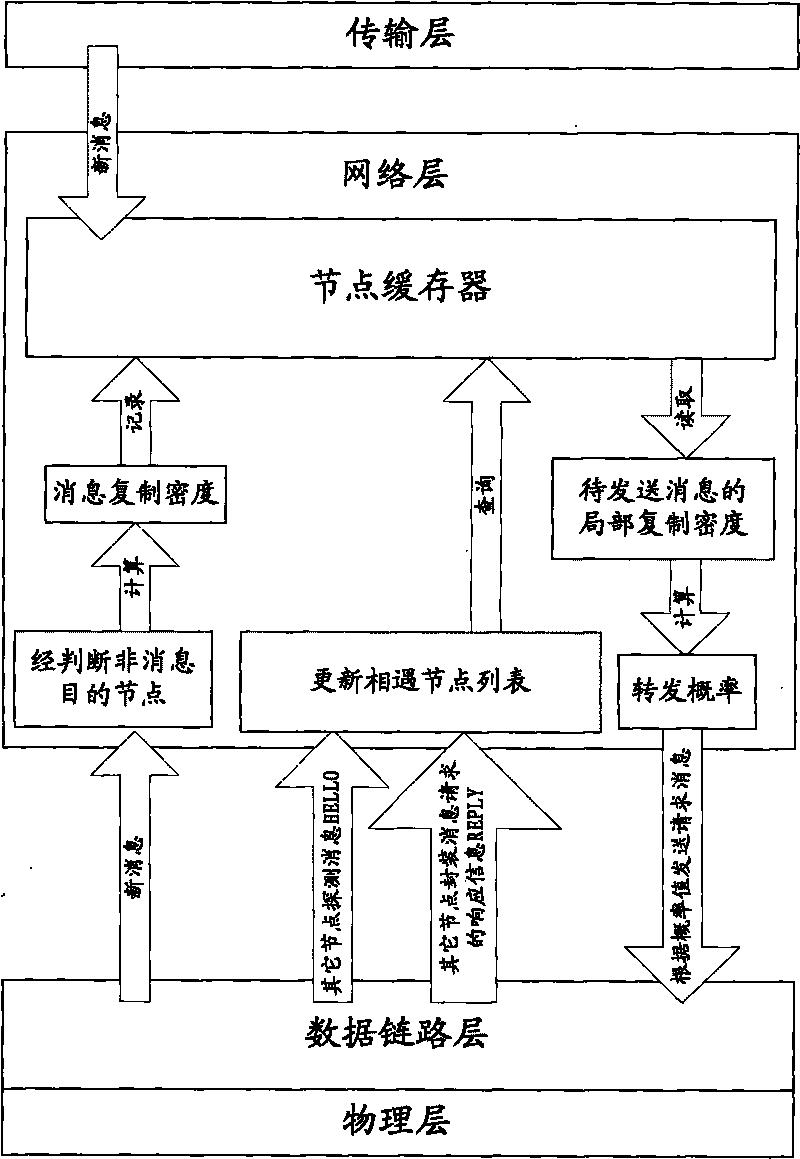 Method for forwarding messages on DTN or ICN network in way of self-adoption changeable probability