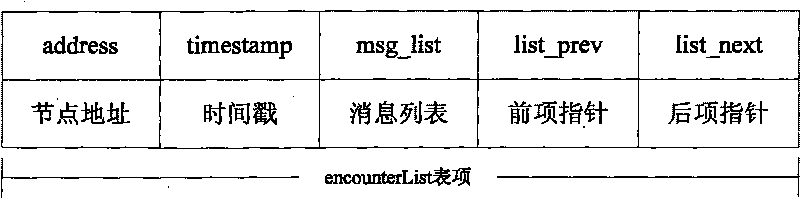 Method for forwarding messages on DTN or ICN network in way of self-adoption changeable probability