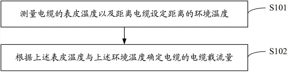 Method and device for determining current-carrying capacity of cable