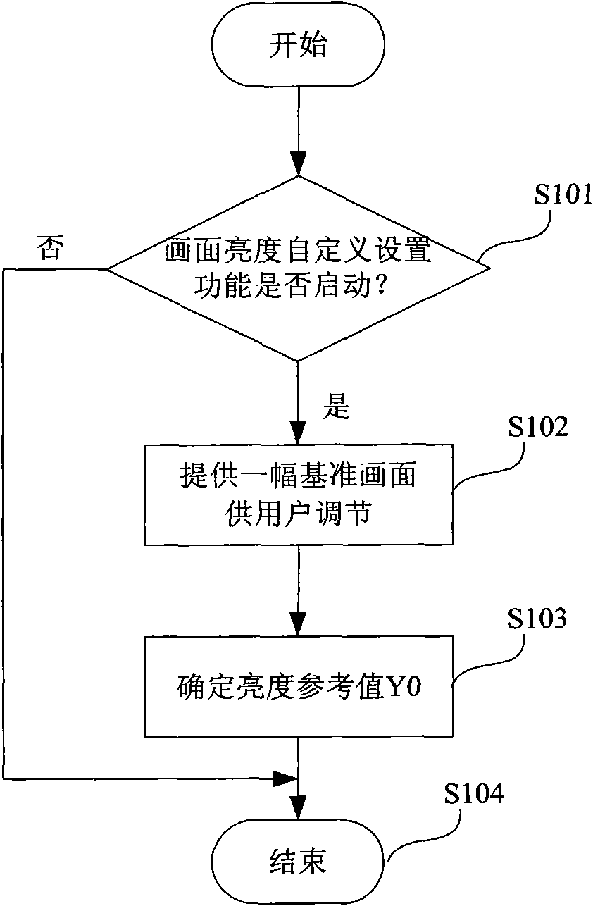 Screen brightness adjustment method and television