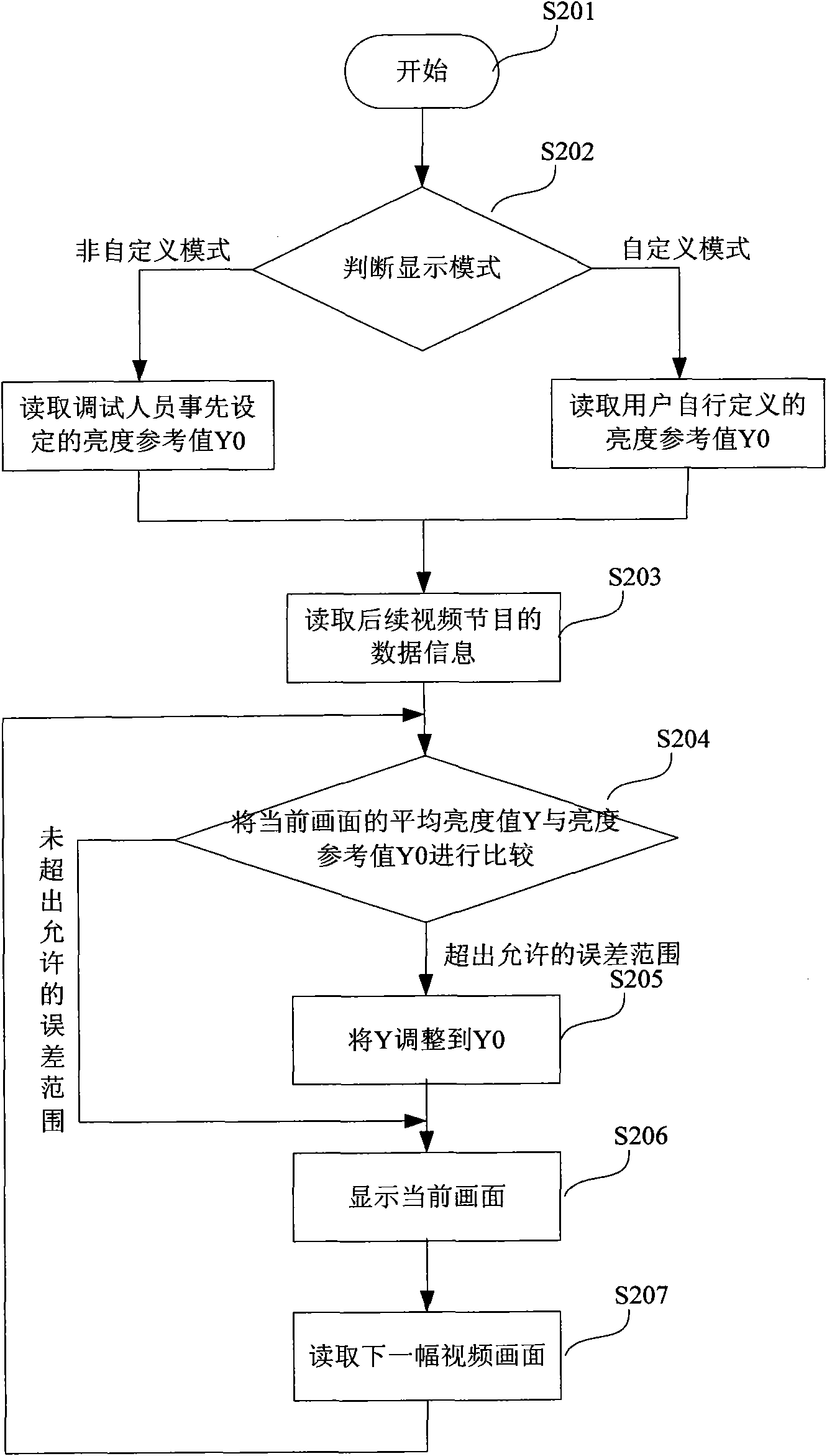 Screen brightness adjustment method and television