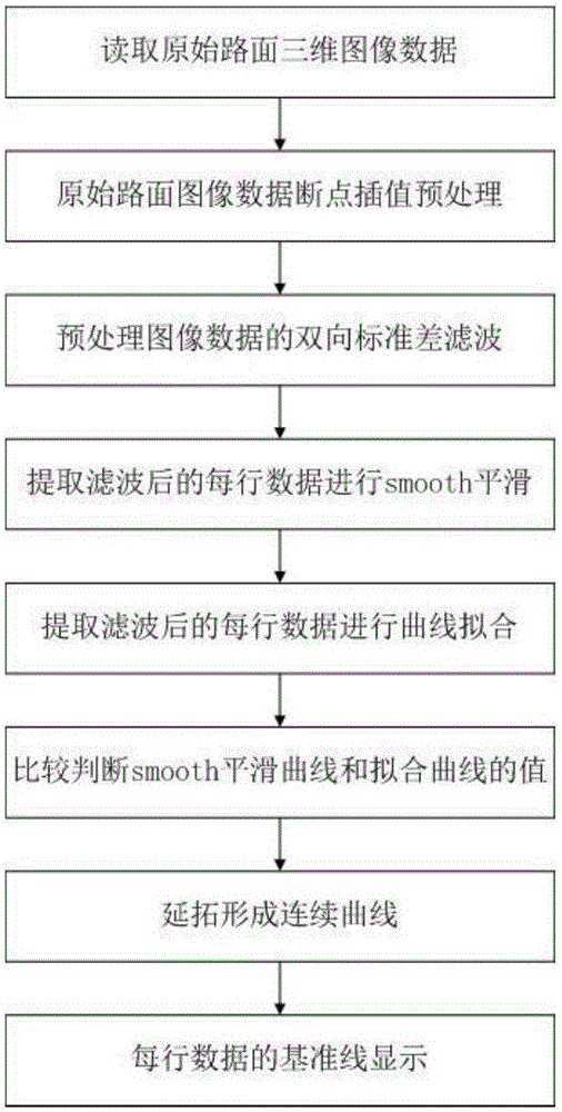 Smooth curve and fitted curve-based road surface crack extraction algorithm