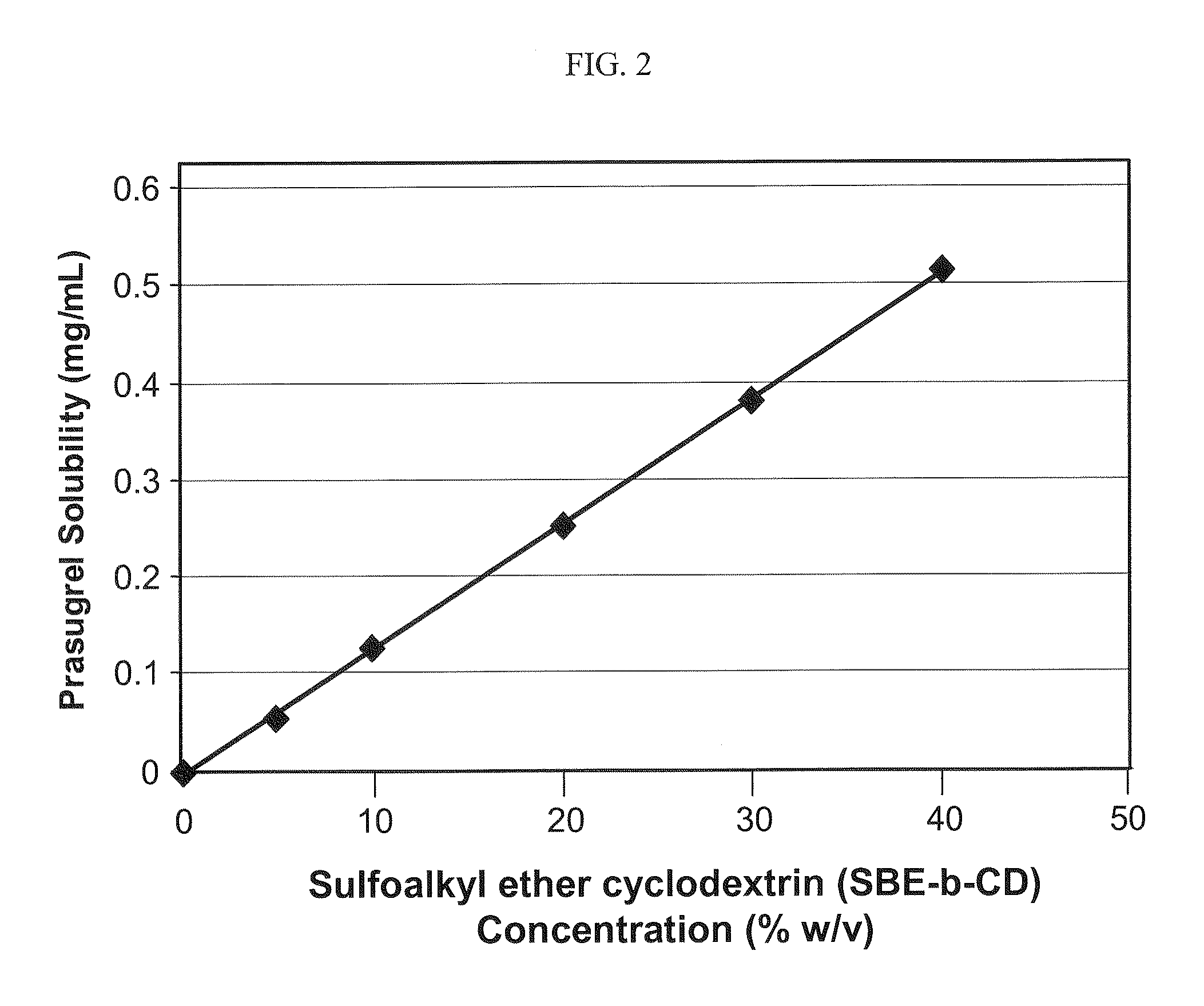 Pharmaceutical Compositions Comprising Prasugrel and Cyclodextrin Derivatives and Methods of Making and Using the Same