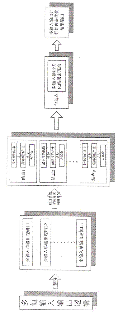 Logic optimizing and parallel processing method of integrated circuit