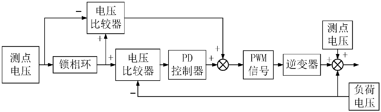 Voltage compensation and uninterrupted power supply method for dynamic voltage restorer based on photovoltaic power generation unit