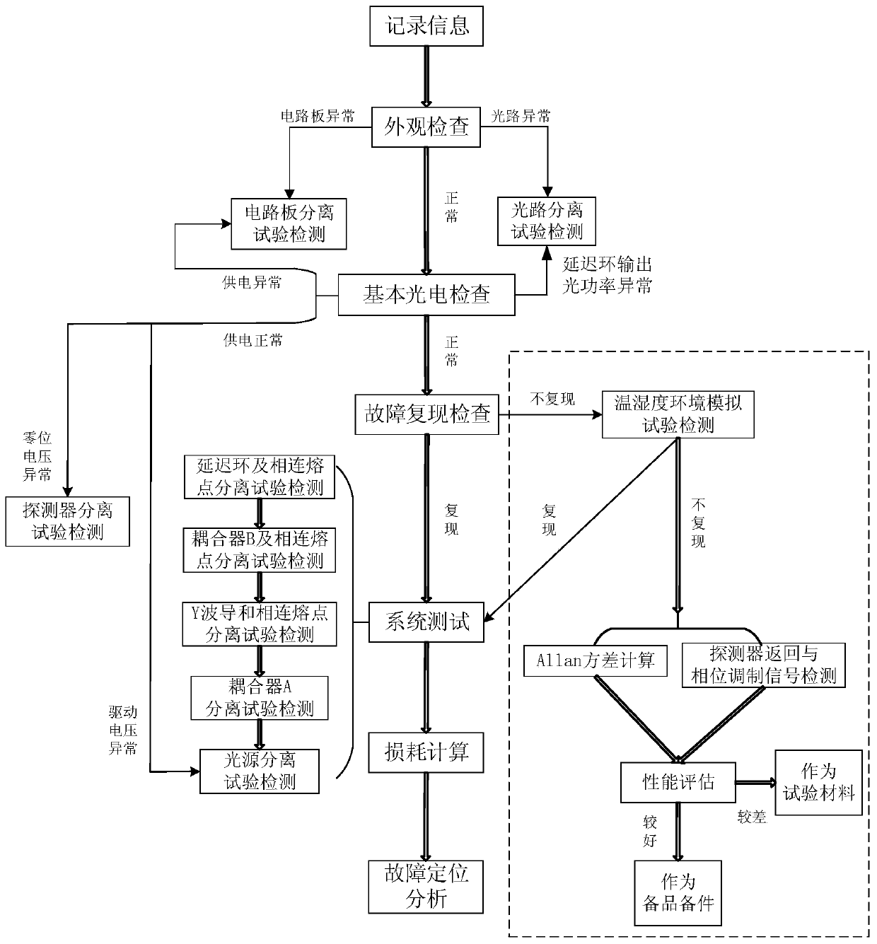 Photoelectric module reverse testing method and photoelectric module fault diagnosis and discrimination method