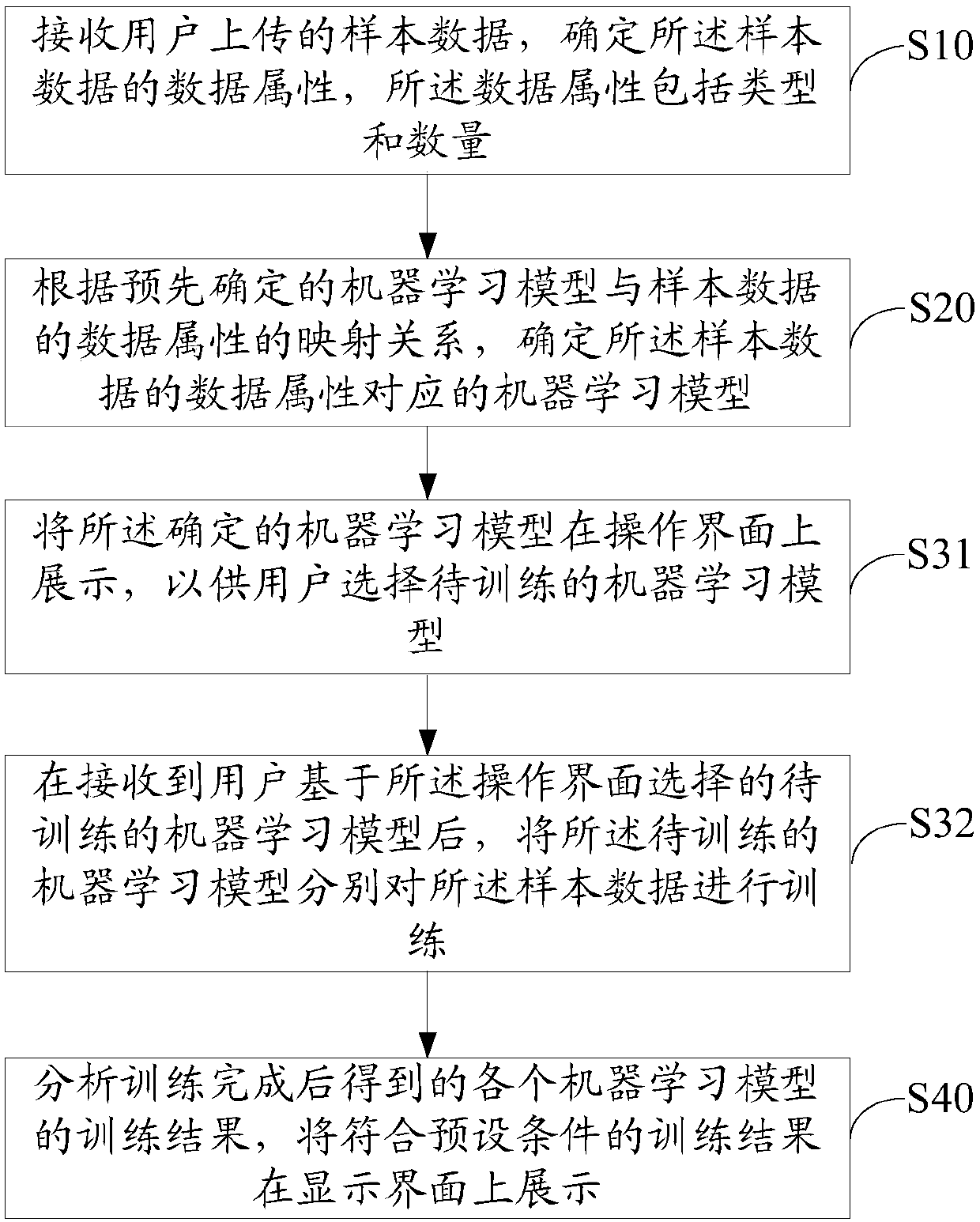 Electronic device, multi-model sample training method and computer readable storage medium