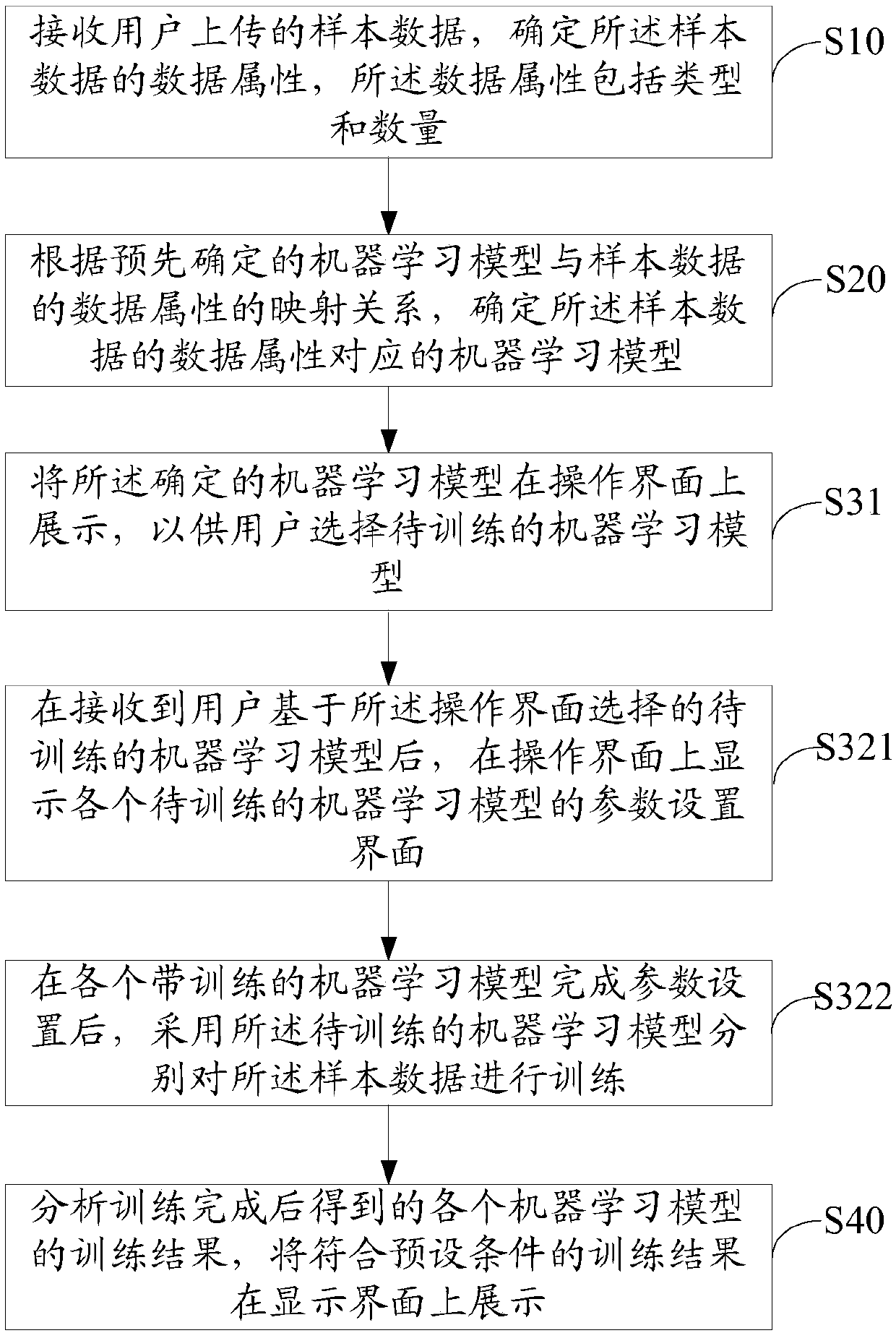 Electronic device, multi-model sample training method and computer readable storage medium