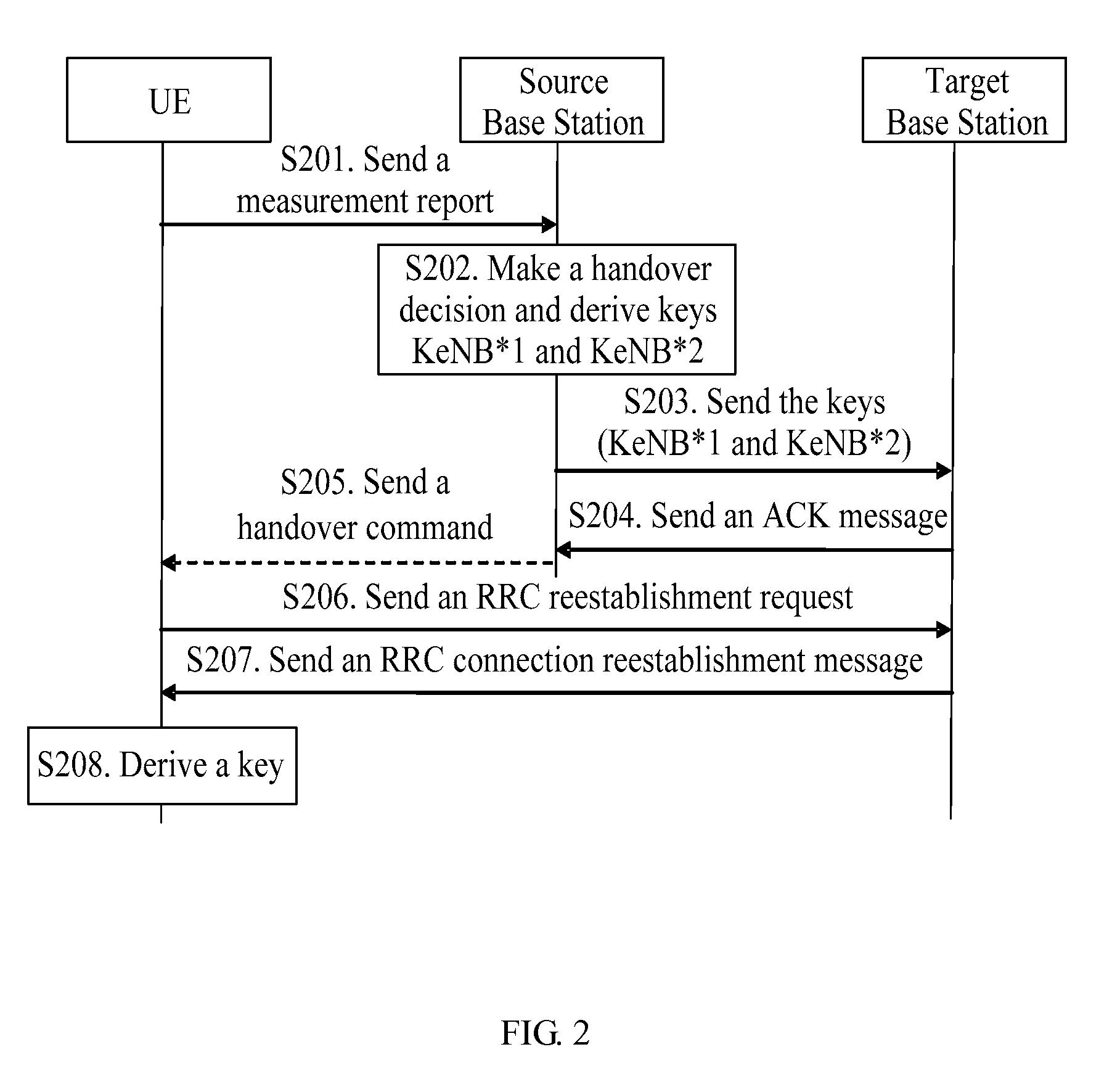 Method, Apparatus and System for Key Derivation