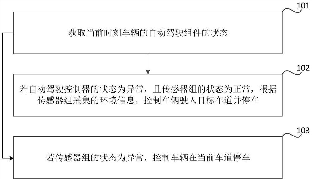 Control method, device and vehicle for autonomous driving vehicle