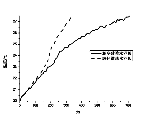 Method for preparing phase transition insulation mortar and test method thereof