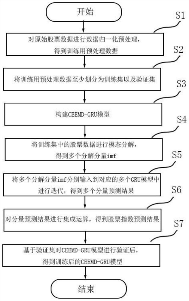 Stock index prediction system based on CEEMD-GRU model