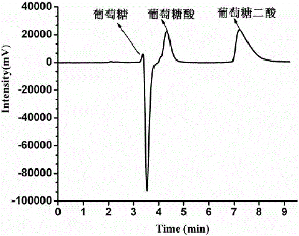 A kind of preparation method of gluconic acid and glucaric acid