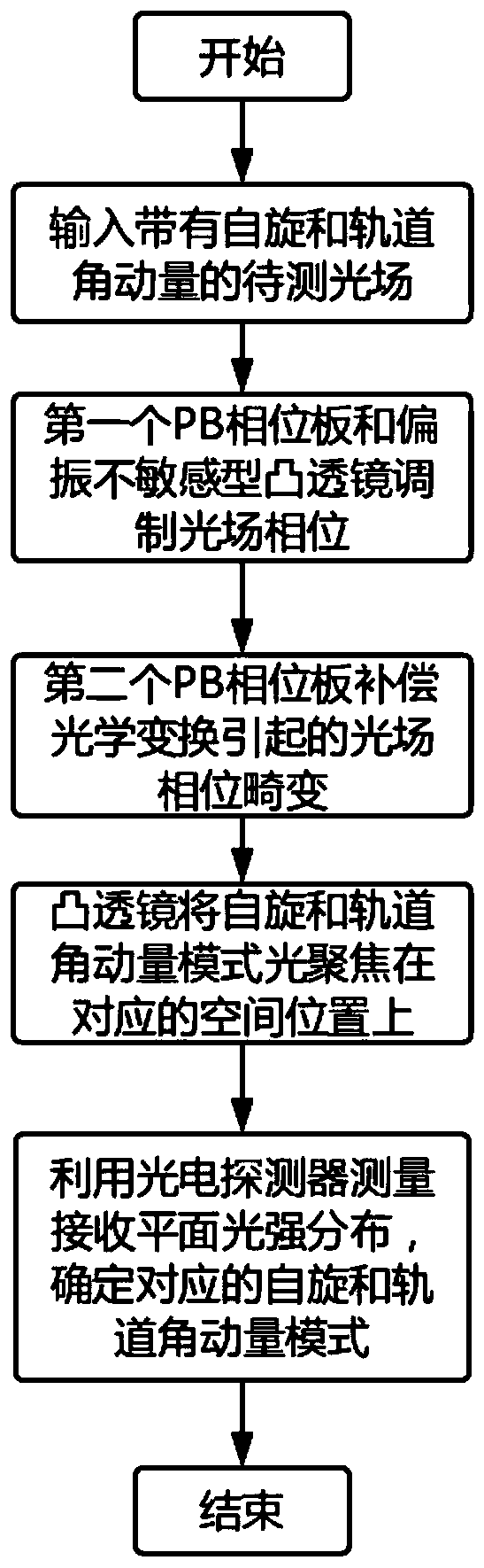 Measurement method for photon spin-orbital angular momentum joint mode and measurement system