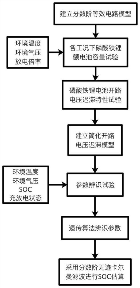 Unscented Kalman SOC estimation method for battery of hybrid power system