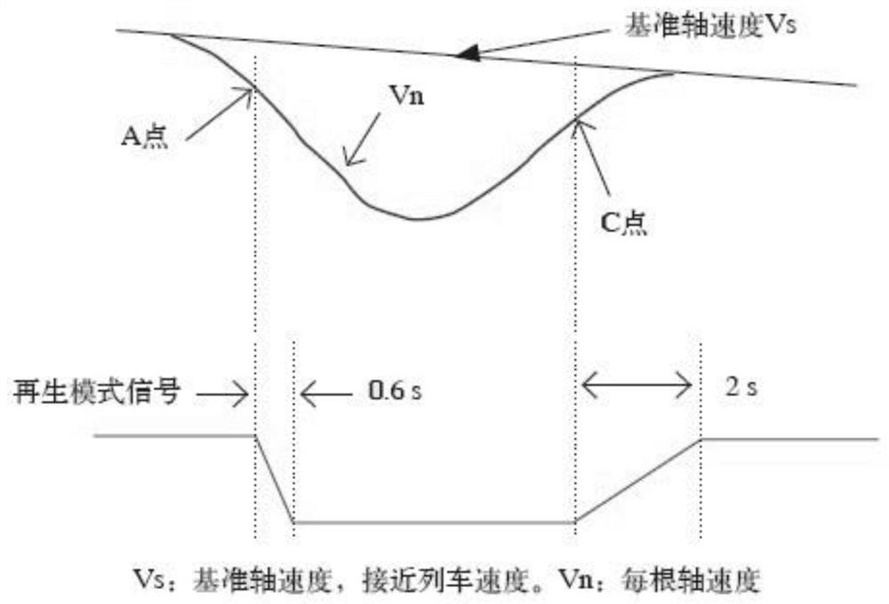 A rail vehicle anti-skid control method, device and rail vehicle system