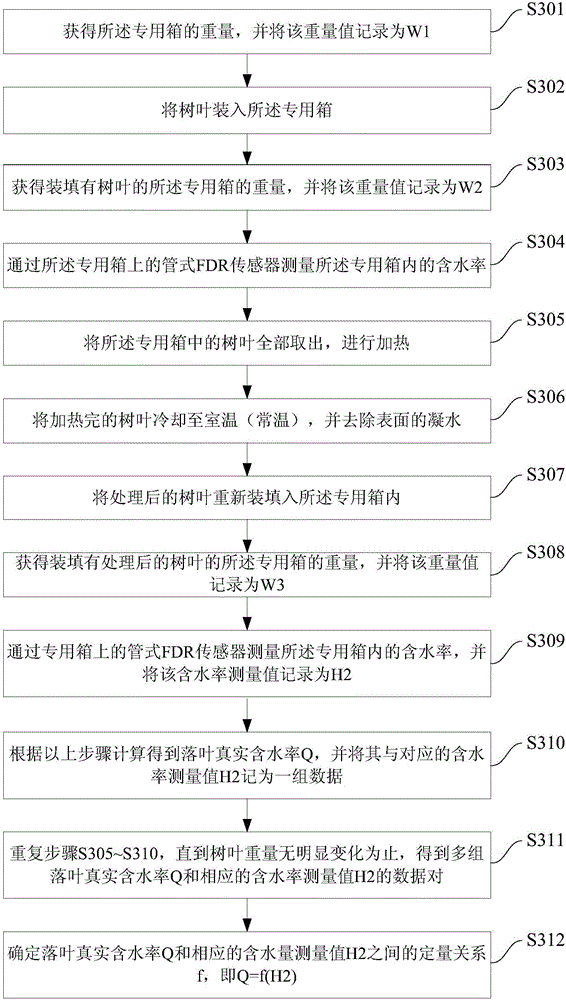 Calibration method and calibration device for moisture content of fallen leaves