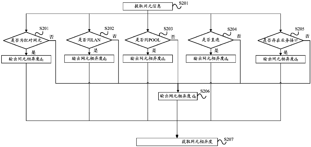 Network alarm event processing method and device