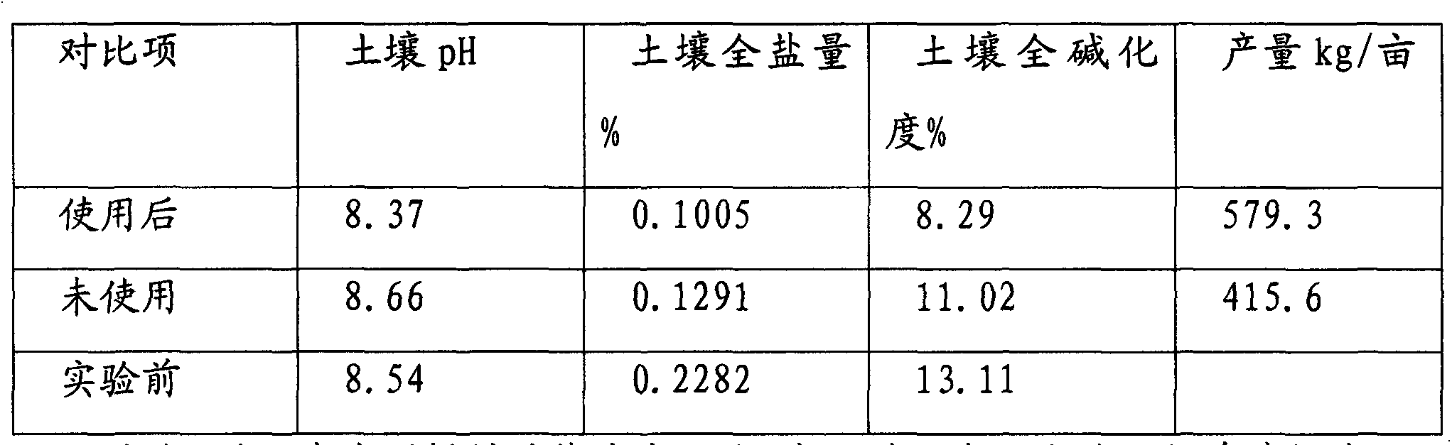 Saline-alkali soil fertilizer