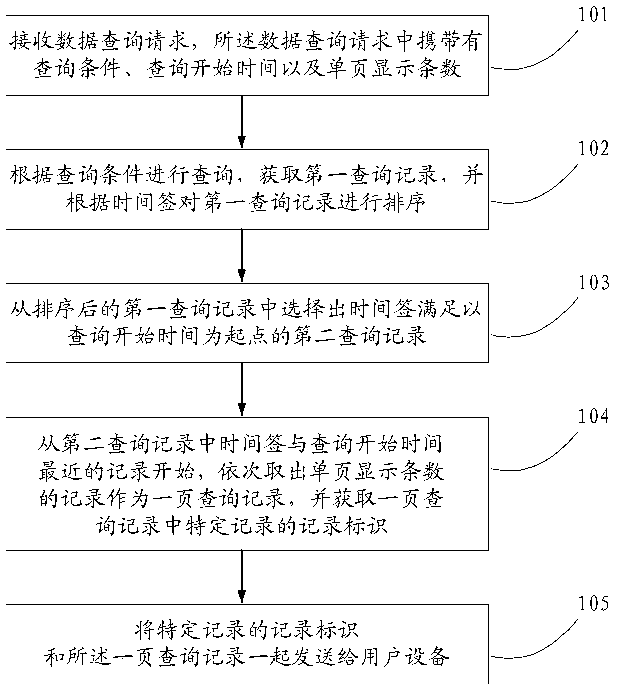 Method, device and system for data query